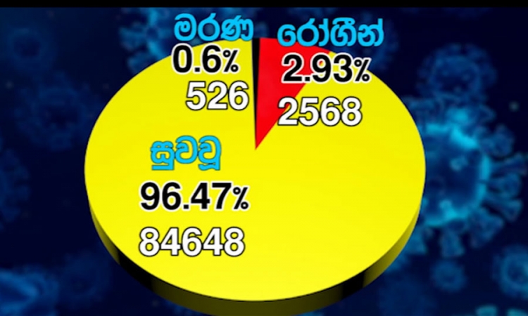 කොවිඩ්-19; පූර්ණ සුවය ලැබූ පිරිස 84,648 දක්වා ඉහළට