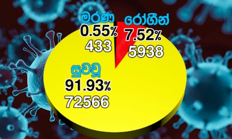 කොවිඩ්-19; 72,566කට පූර්ණ සුවය