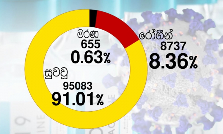 කොවිඩ්-19; පූර්ණ සුවය ලැබූ සංඛ්‍යාව 95,083 දක්වා ඉහළට