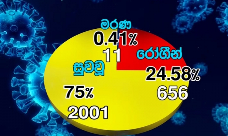 කොවිඩ් 19; සුවය ලැබූ සංඛ්‍යාව දෙදහස ඉක්මවයි