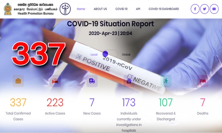 මේ වන විට ශ්‍රී ලංකාව තුළ COVID-19 රෝගීන් 337ක් (වීඩියෝ)