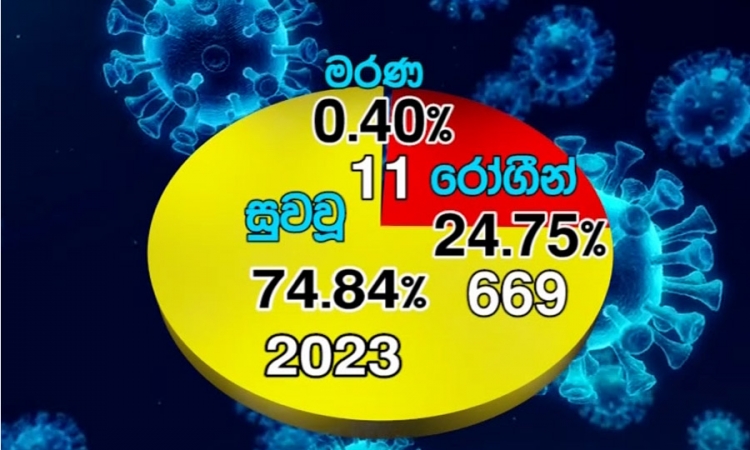 කොවිඩ්-19; පූර්ණ සුවය ලැබූ සංඛ්‍යාව 2,023 ක් (වීඩියෝ)