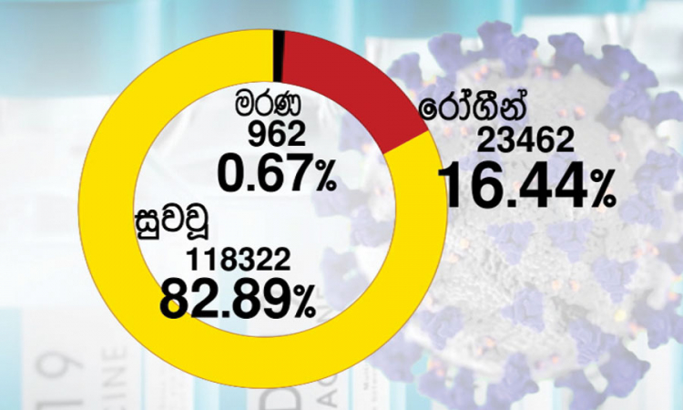 කොවිඩ්-19; පූර්ණ සුවය ලැබූ සංඛ්‍යාව එක් ලක්‍ෂ 18,322ක්