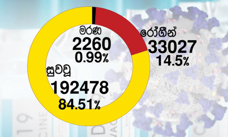 කොවිඩ්-19; පූර්ණ සුවය ලබා ඇති සමස්ත සංඛ්‍යාව 192478ක්