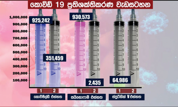 දිස්ත්‍රික්ක 09ක එන්නත්කරණය අදත් සාර්ථකව ක්‍රියාත්මකයි