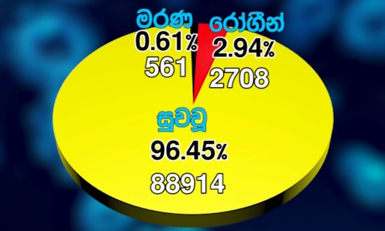 කොවිඩ්-19; පූර්ණ සුවය ලැබූවන් 88,914 දක්වා ඉහළට