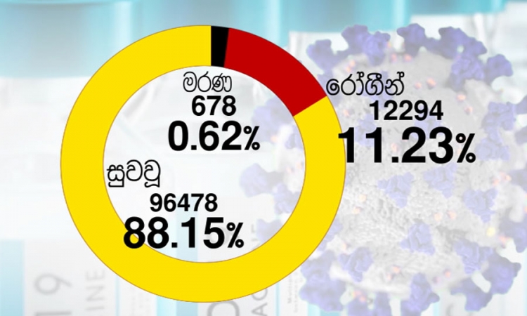 කොවිඩ්-19; පූර්ණ සුවය ලැබූ සමස්ත පිරිස 96,478 ක්