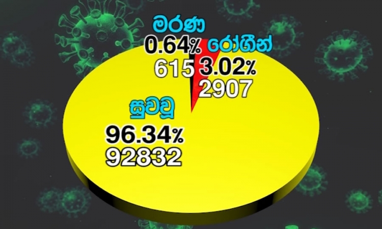 කොවිඩ්-19; පූර්ණ සුවය ලැබූ පිරිස 92,832 දක්වා ඉහළට