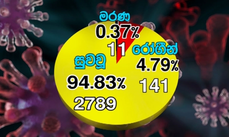 කොවිඩ්-19; 2789ක් පූර්ණ සුවය ලබයි