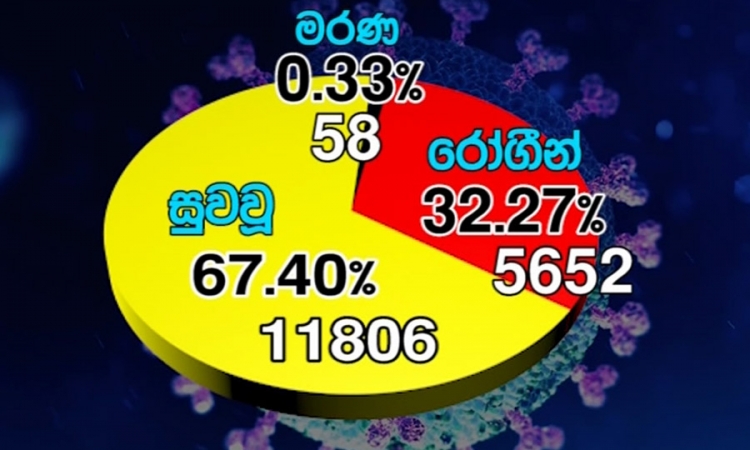 කොවිඩ්-19; පූර්ණ සුවය ලැබූ සංඛ්‍යාව 11,806ක් (වීඩියෝ)