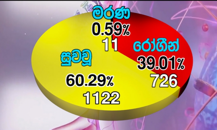 කොවිඩ්-19;  1,122 ක් පූර්ණ සුවය ලබයි